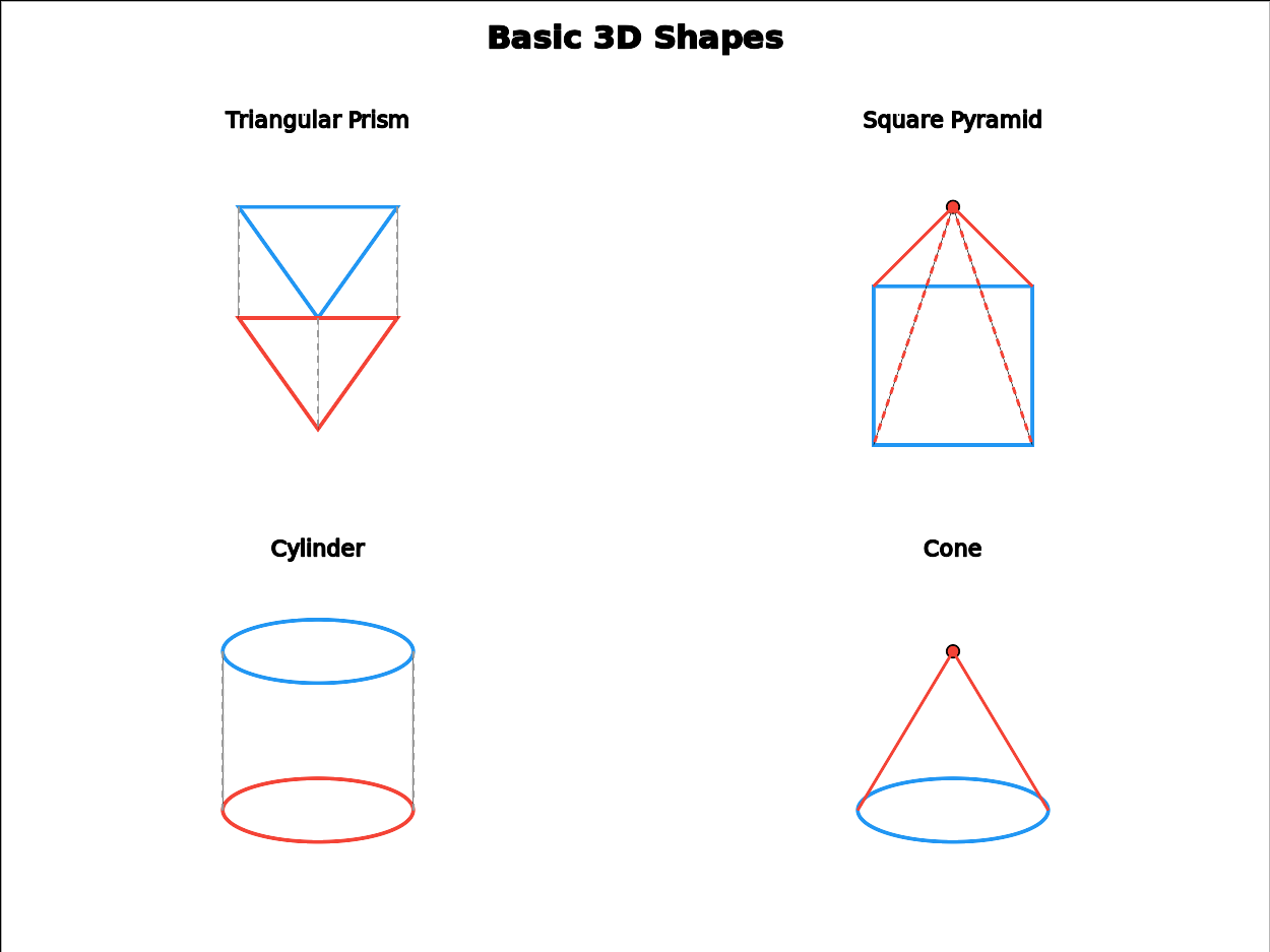 Basic 3D shapes: prism, pyramid, cylinder, cone