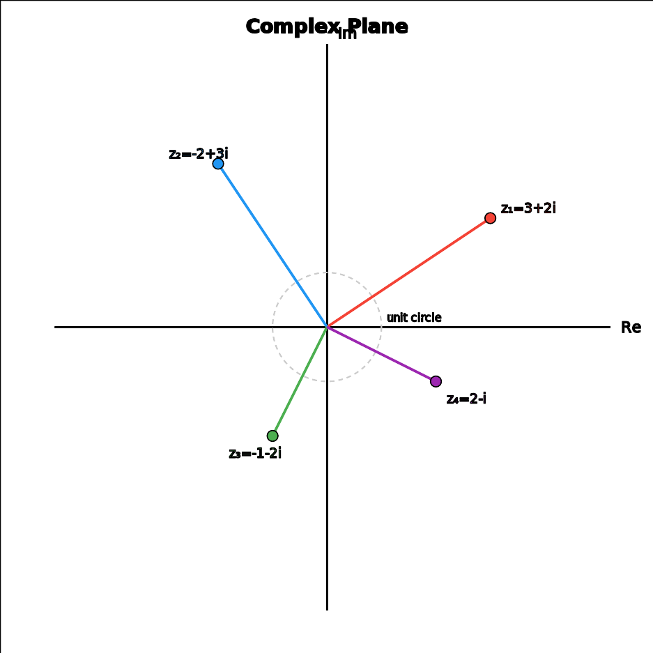 Complex plane with example points