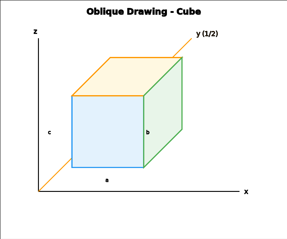 Oblique drawing example