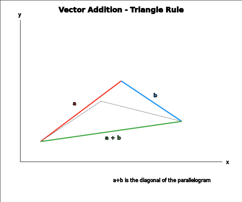 Vector addition triangle rule